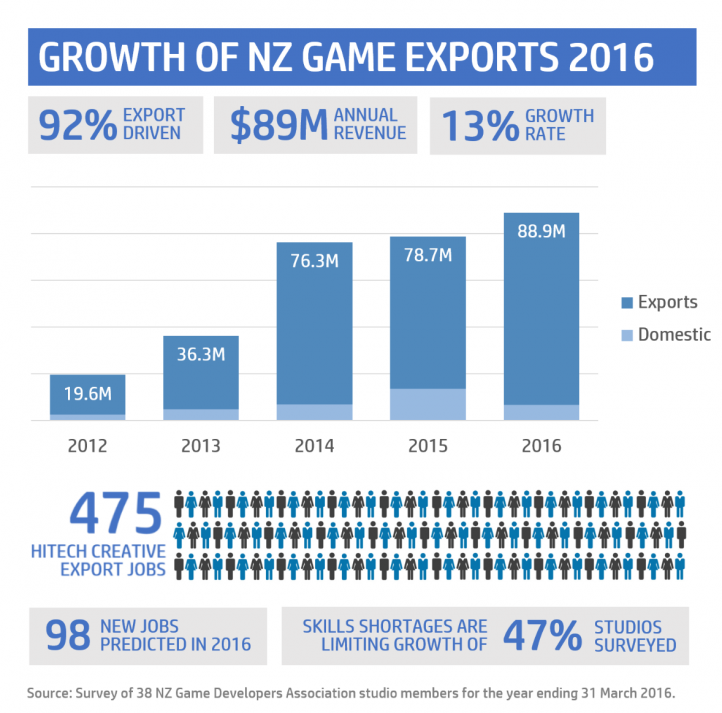 NZ Video Game Exports Continue to Grow