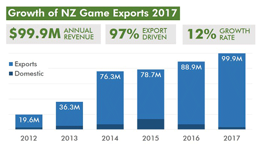 NZ Game Development Revenues Hit $100M