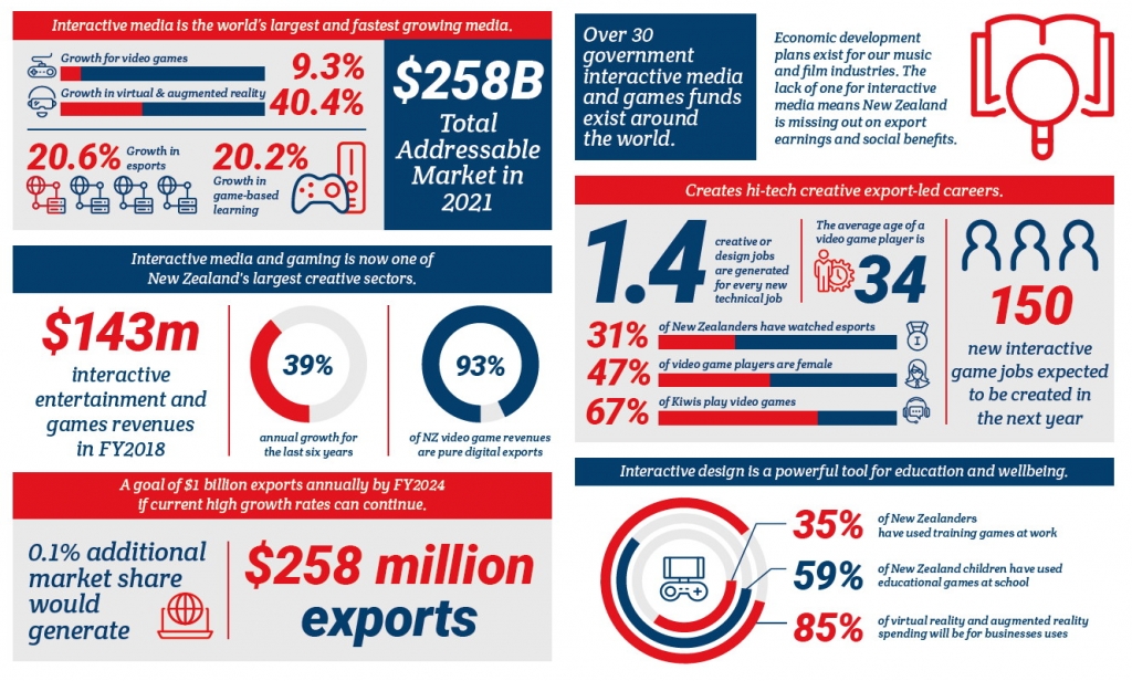 Key statistics from Interactive Aotearoa