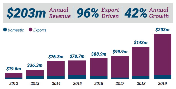 Interactive Game Exports Double in Two Years to $200m