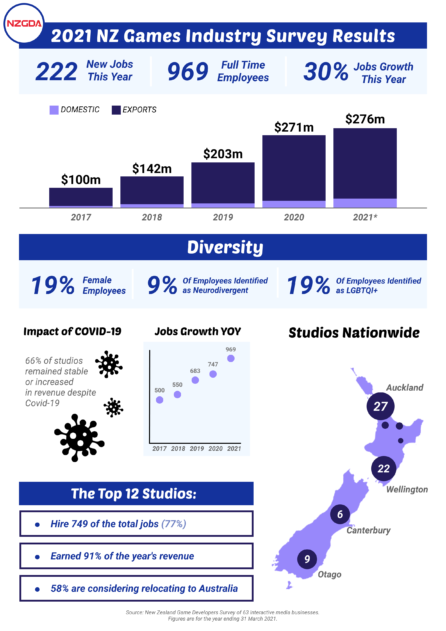 NZ Interactive Games 2021 Survey Results