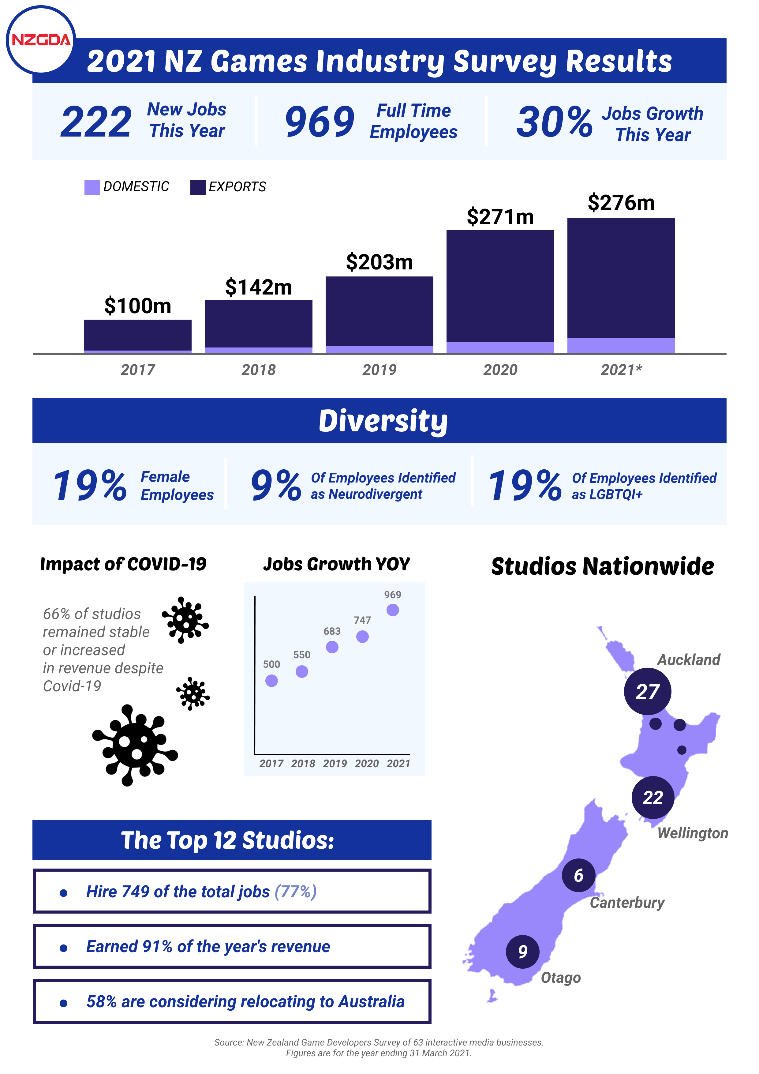 NZGDA Survey Results 2021