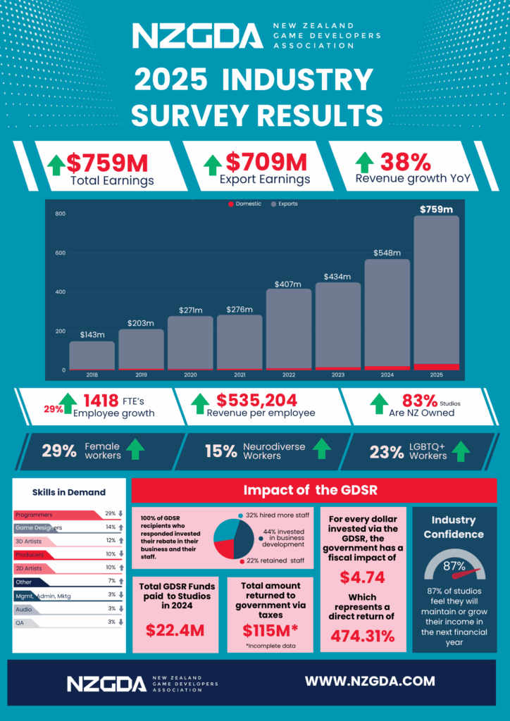 NZGDA 2025 Industry Survey results